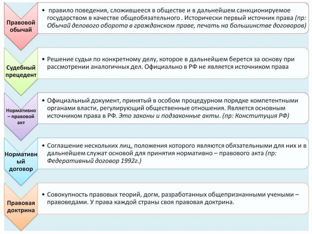 Источники права презентация 10 класс обществознание боголюбов