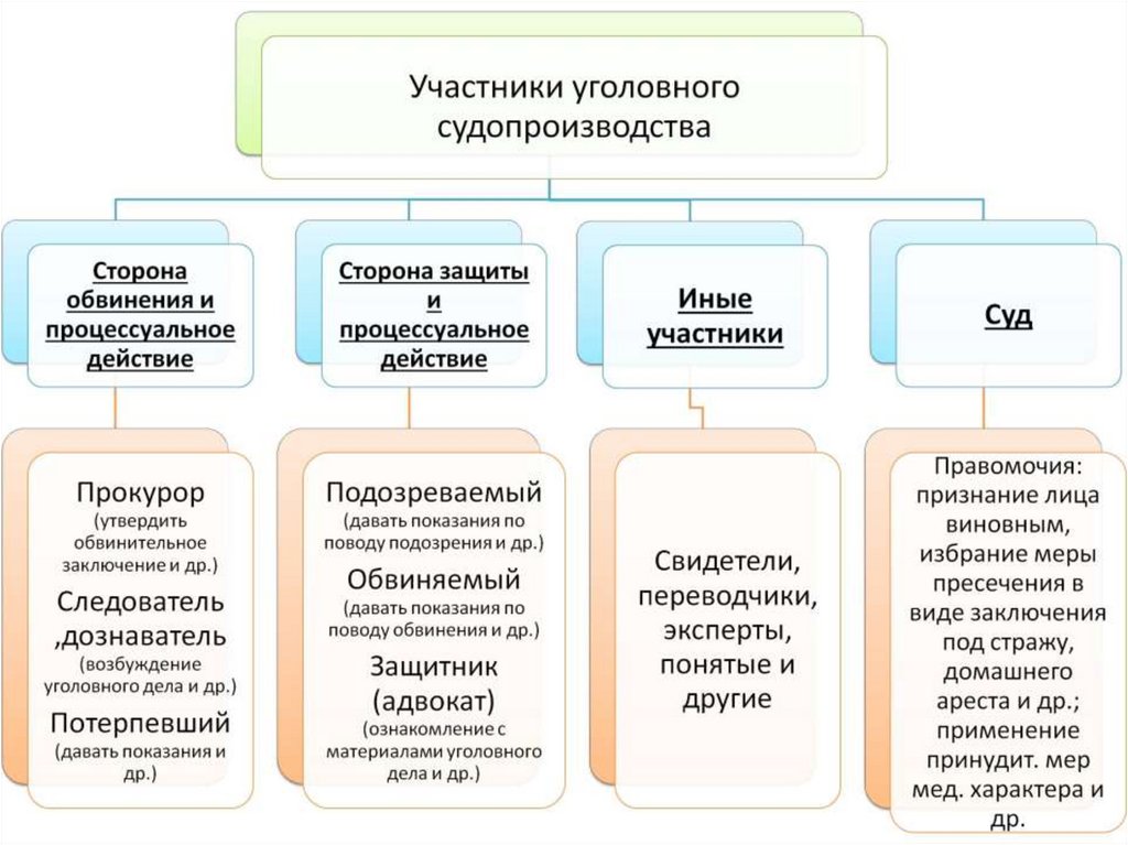 Иные процессуальные действия УПК. Стороны в уголовном деле. Виды процессуальных действий. Процессуальные действия в уголовном процессе.