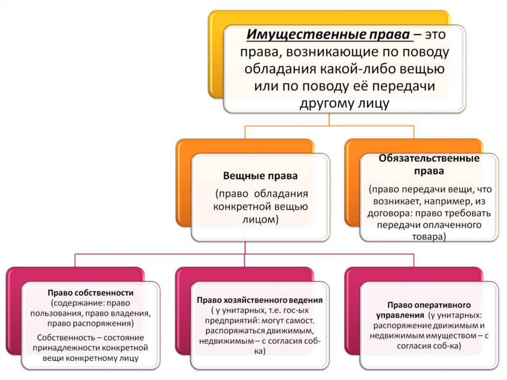 Имущественные и неимущественные права егэ обществознание презентация