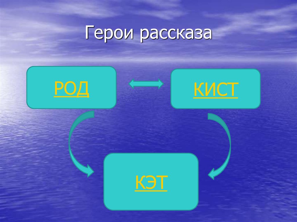 Рассказывает род. Герои рассказа "я+все".