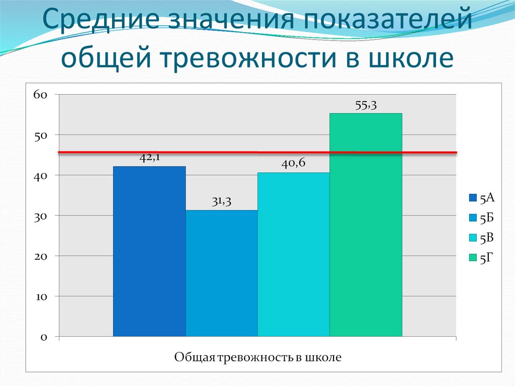 Средние значения показателей общей тревожности в школе