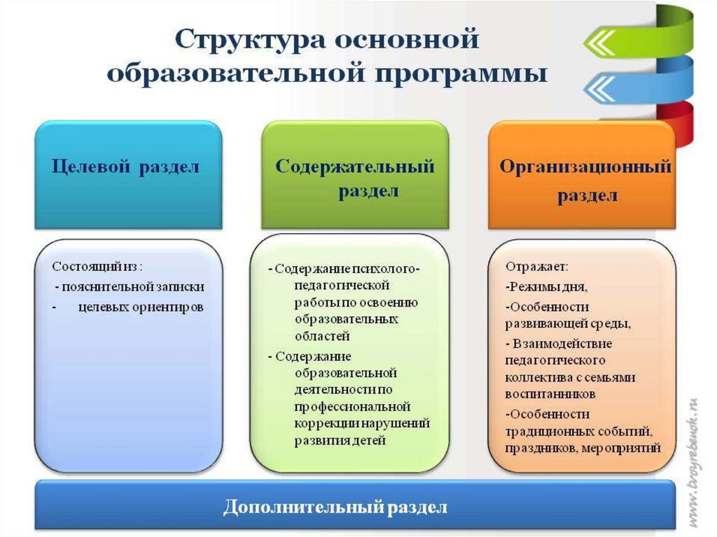 Какое количество модулей отражает содержание учебного. Структурные элементы основной образовательной программы. Структура основной общеобразовательной программы. Основные разделы ООП. Структура образовательной программы.