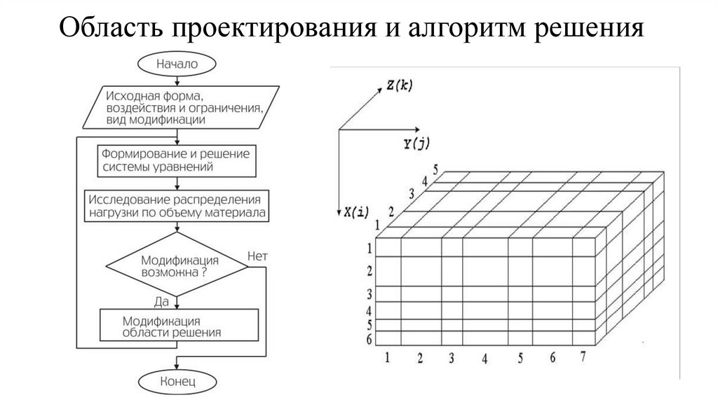 Область проектирования и алгоритм решения