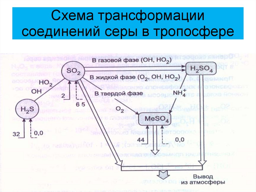 Схема переходов. Соединения серы схема. Схема трансформации. Трансформация соединений серы в тропосфере. Схема преобразования объектов.