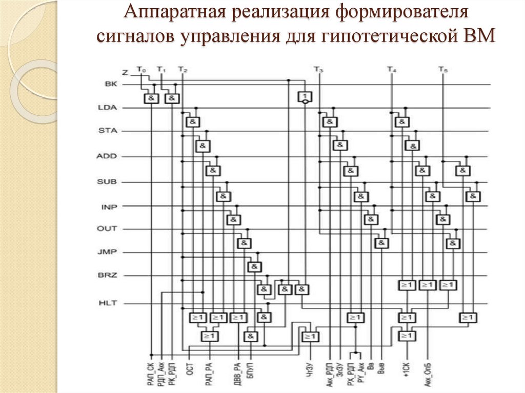 Фон неймановская концепция вычислительной машины