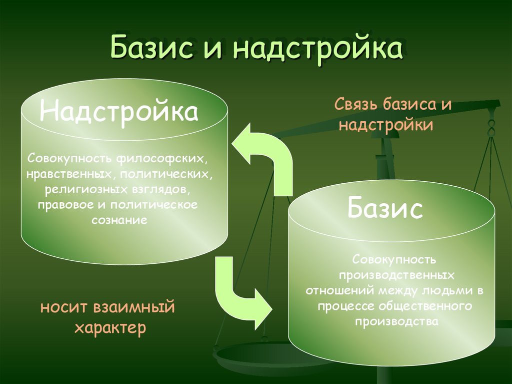 Совокупность социально экономических. Структура общества Базис и надстройка. Базис надстройка Маркс. Карл Маркс Базис и надстройка. Базис и надстройка в философии это.