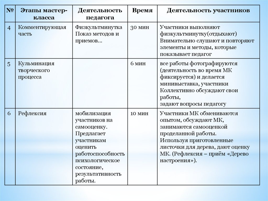 План проведения мастер класса