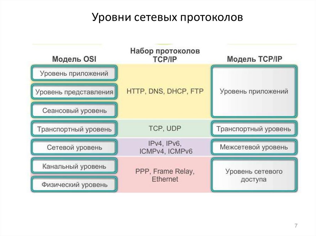 Сетевые протоколы презентация