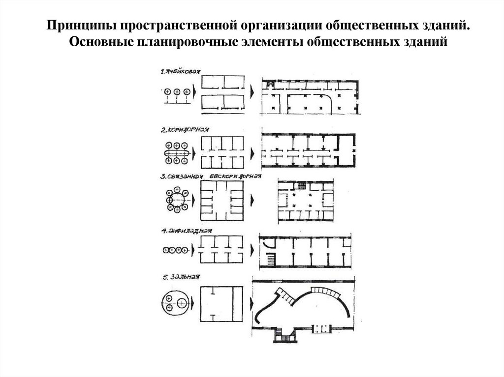 Принципы пространственной организации общественных зданий. Основные планировочные элементы общественных зданий
