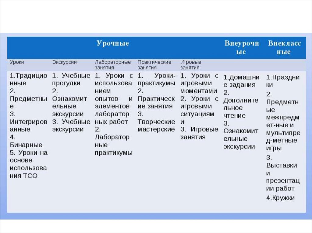 Обучающая форма. Формы организации занятий. Формы организации урока. Формы организации занятий в школе. Формы организации процесса обучения.