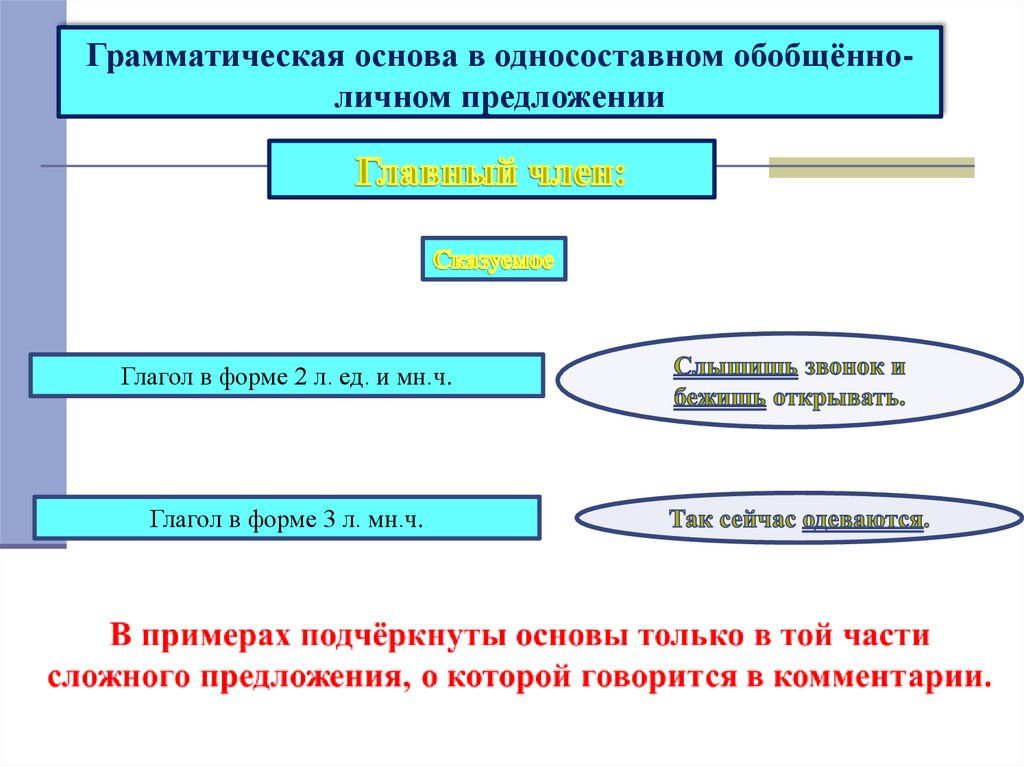 Грамматическая основа предложения 2 2 4