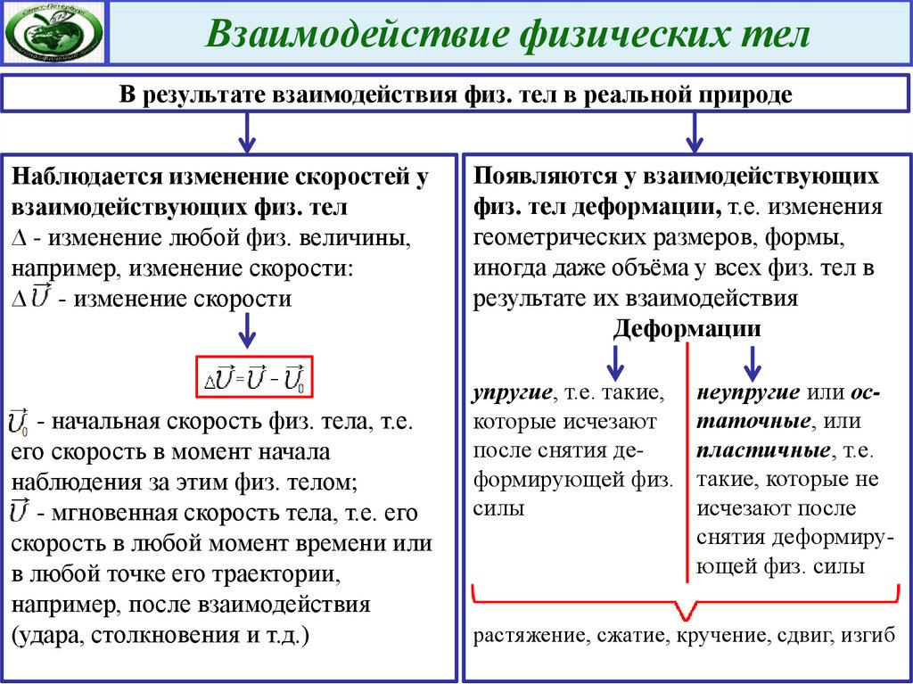 Физическое взаимодействие. Минусы взаимодействия физика.