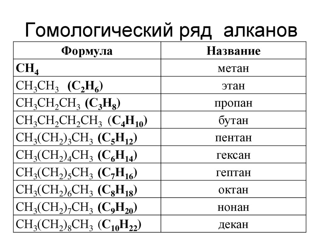 Формулами алканов являются. Формула представителя гомологического ряда алканов:. Таблица 1 Гомологический ряд алканов. Химия таблица Гомологический ряд. Гомологический ряд алканов с1-с10.