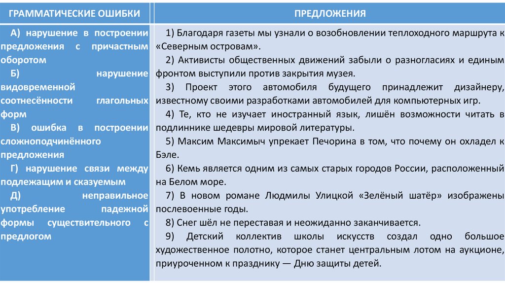 Грамматические ошибки в предложениях 8 класс