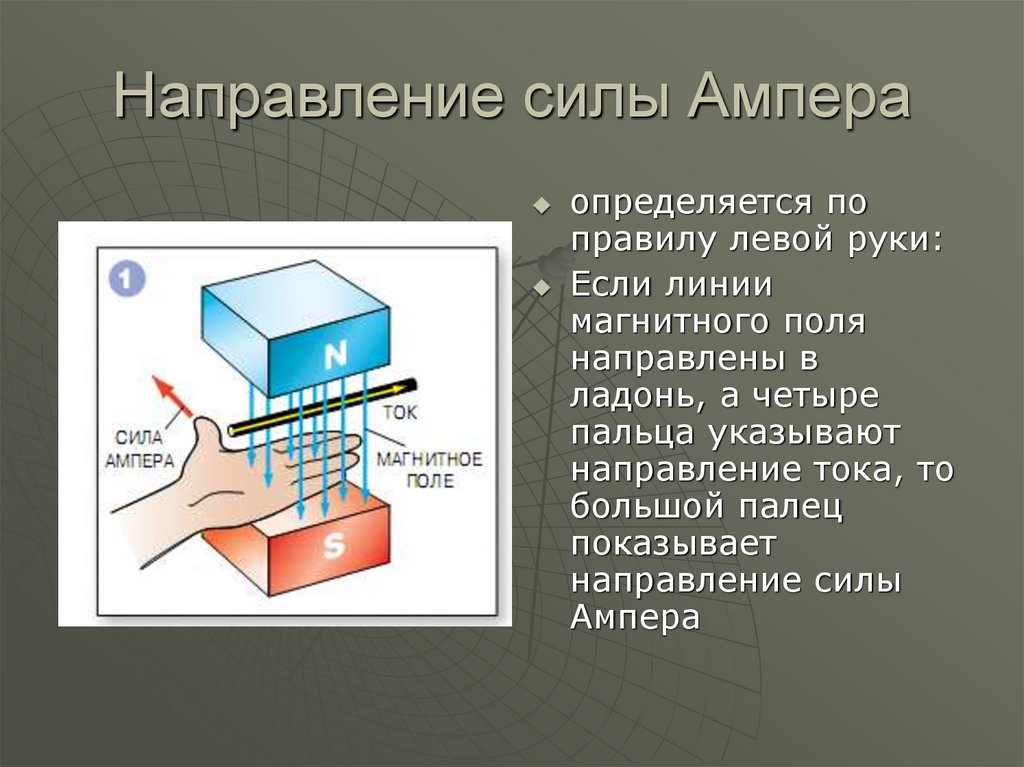 Направление силы ампера