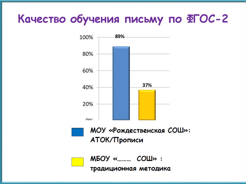 Качество обучения письму по ФГОС-2