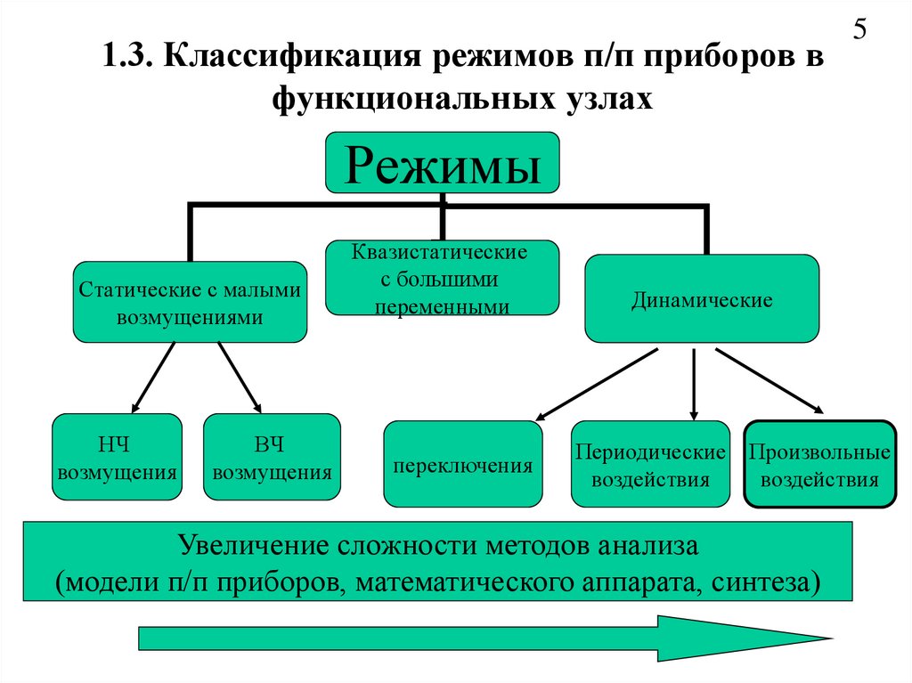 П режим