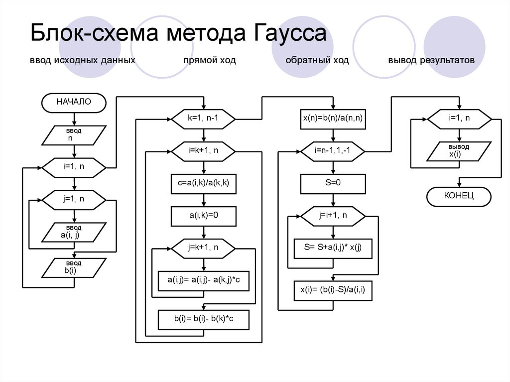 Ввод на блок схеме