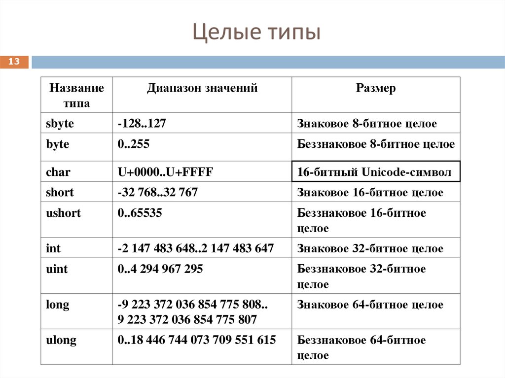 Число типа byte