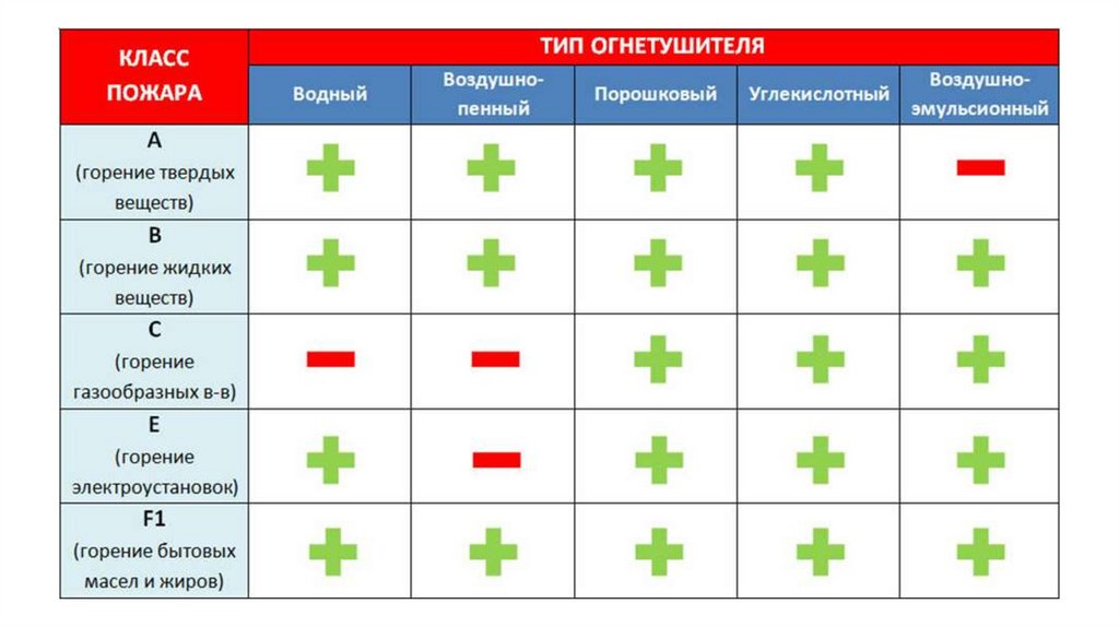 Виды огнетушителей презентация