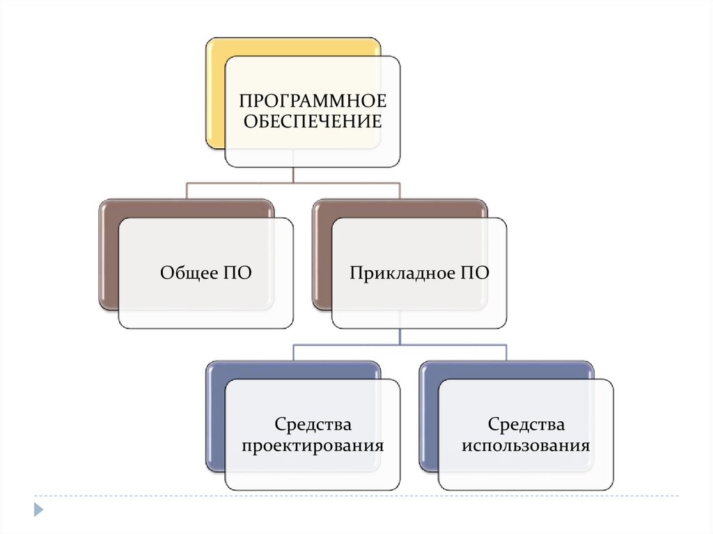 Программное обеспечение презентация 10 класс