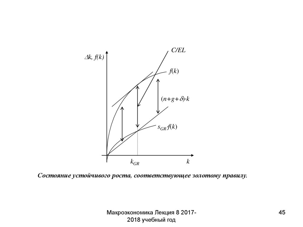 Золотая норма сбережения. Экономический рост макроэкономика. Экономический рост график.