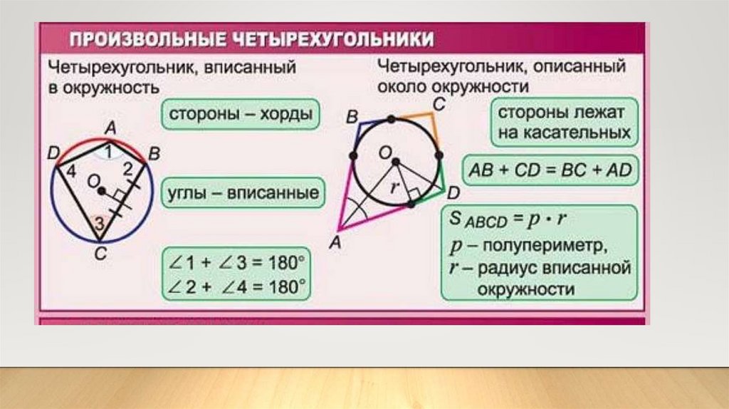 Четырехугольник вписан в окружность 104 57. Вписанный и описанный четырехугольник. Окружность повторение. Произвольный четырехугольник и окружность. Произвольный круг.