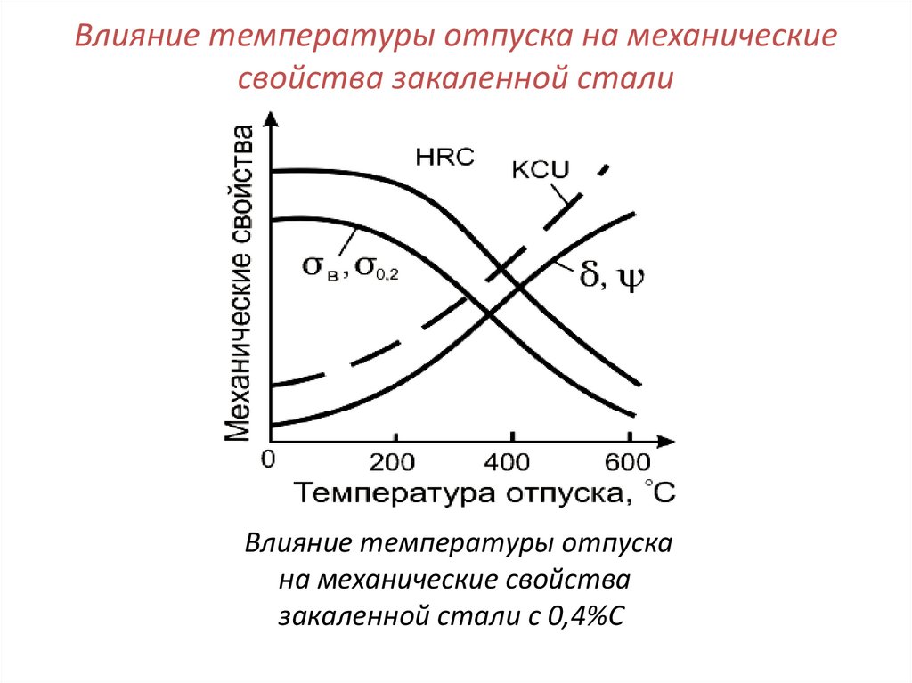 Температура отпуска