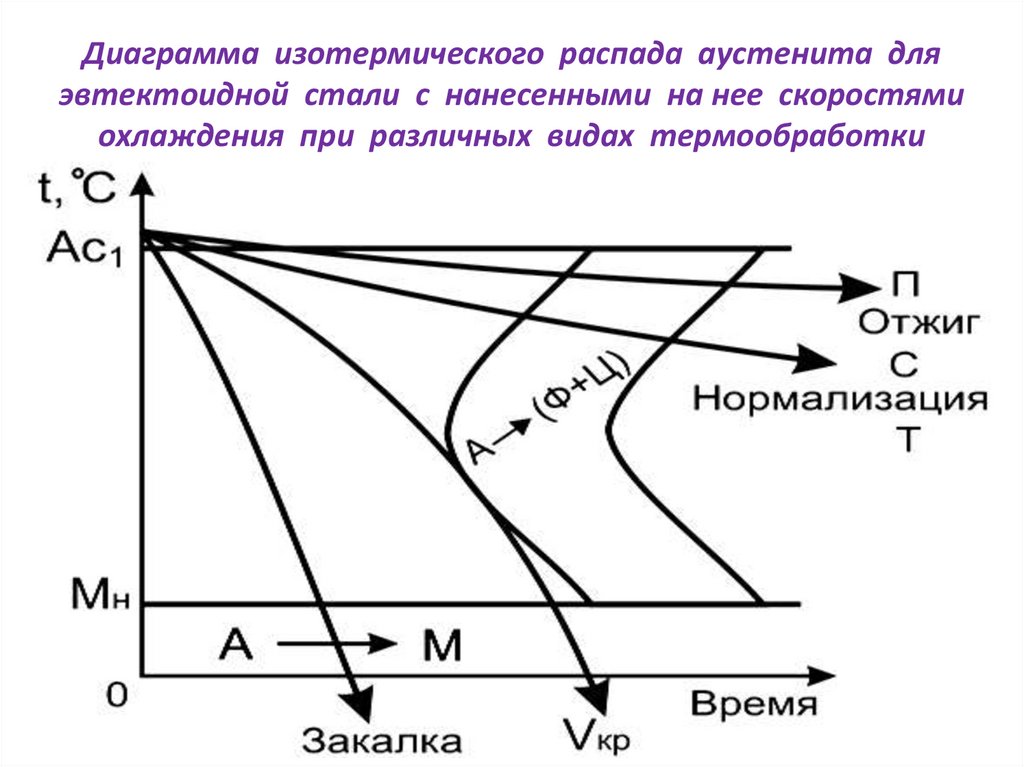 Диаграмму изотермического превращения аустенита