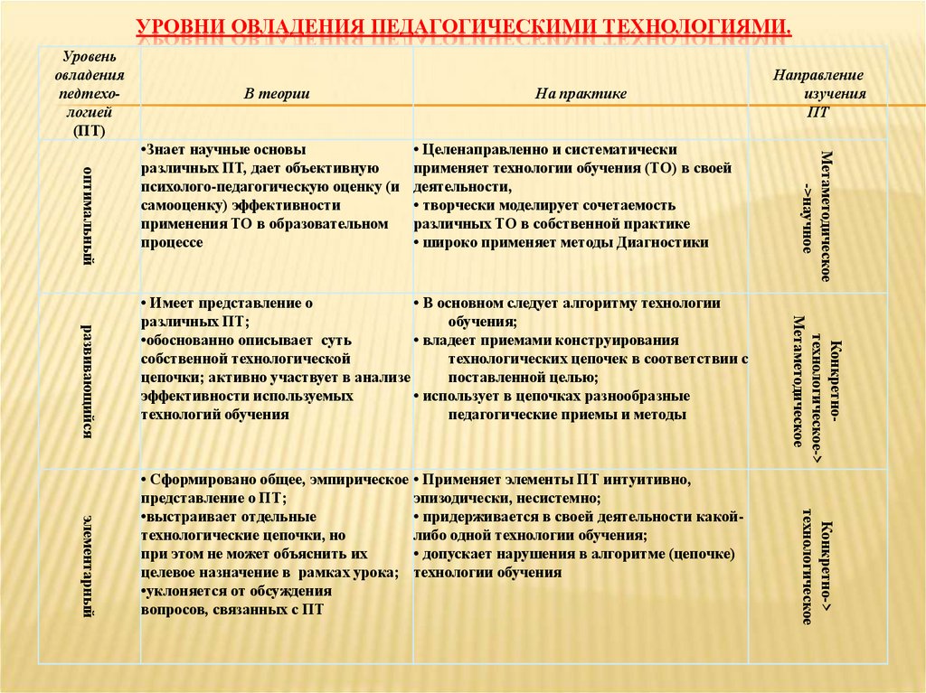 Уровни овладения педагогическими технологиями.