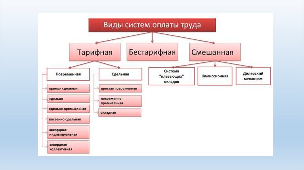 Основные системы оплаты труда