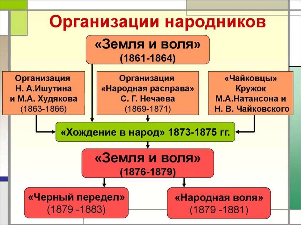 Общественная жизнь россии в 1860 1890 х гг пчелов презентация 9 класс