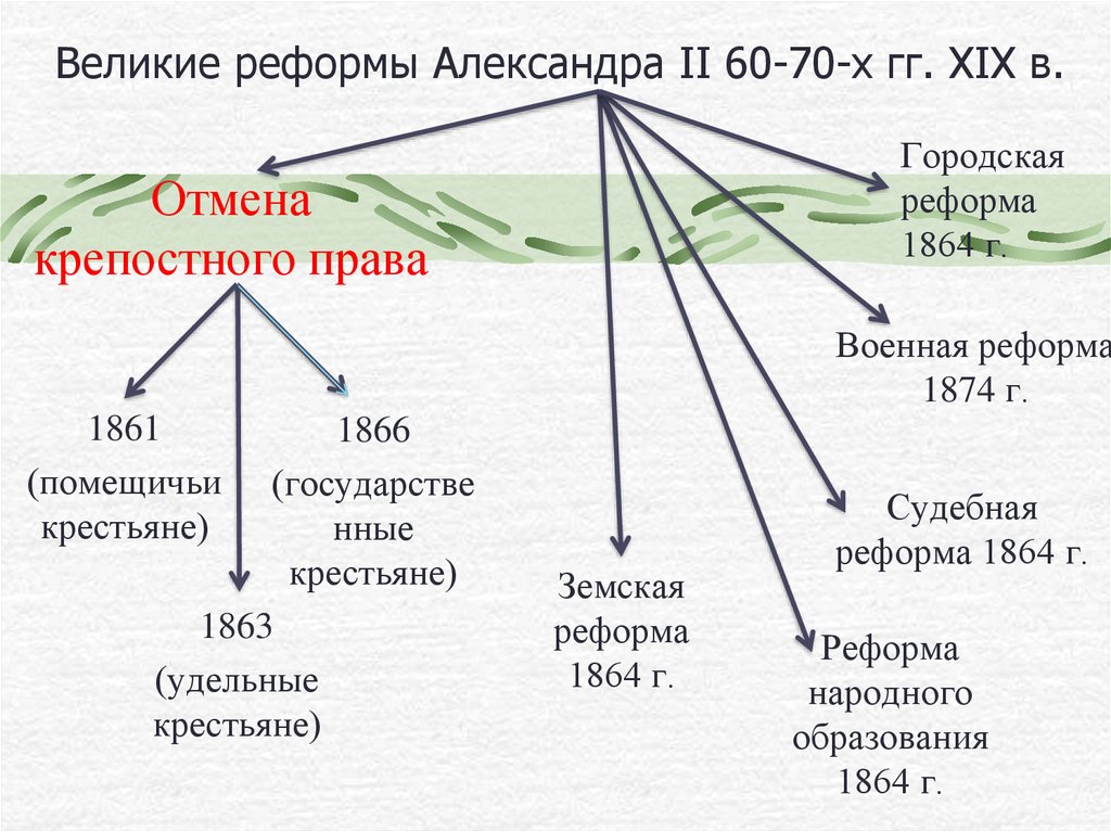 Великие реформы таблица