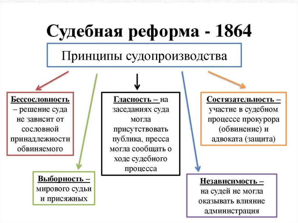 Судебная реформа александра 2 полностью соответствовала передовым европейским образцам