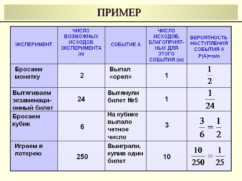 Все возможные числа. Число возможных исходов. Математическая теория риска примеры. Количество вероятных исходов. Количество всевозможных исходов.