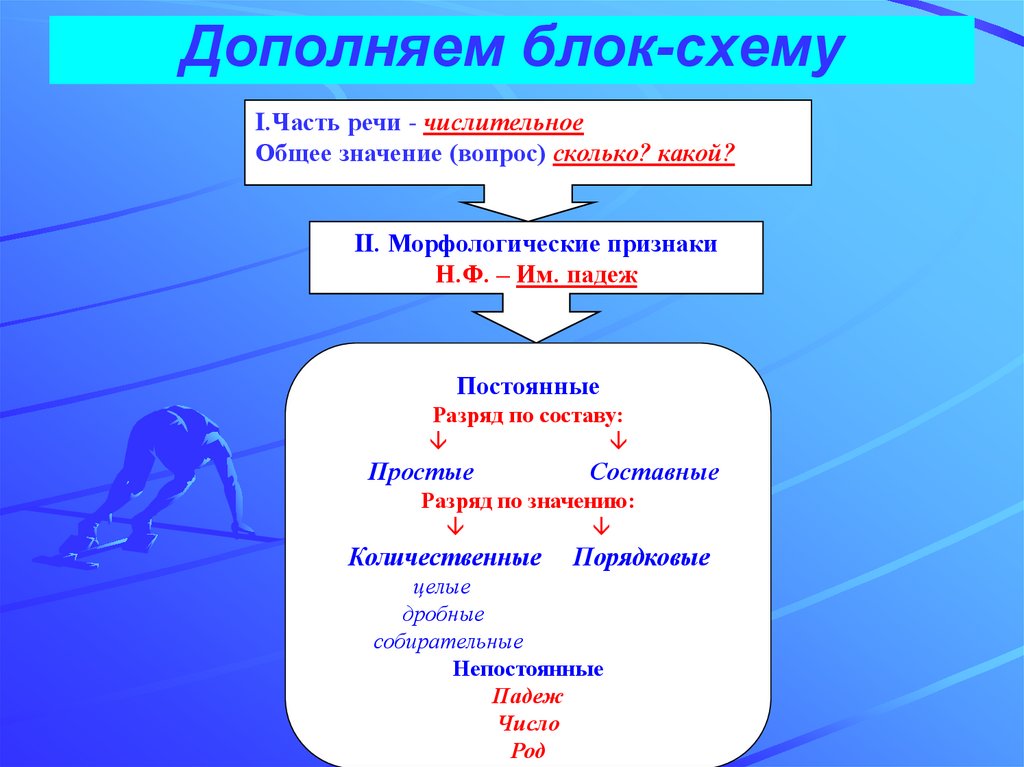 Признаки числительного. Числительное схема. Числительное общее значение. Числительное как часть речи. Блок схема части речи.