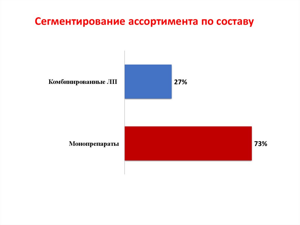 Сегментирование ассортимента по составу