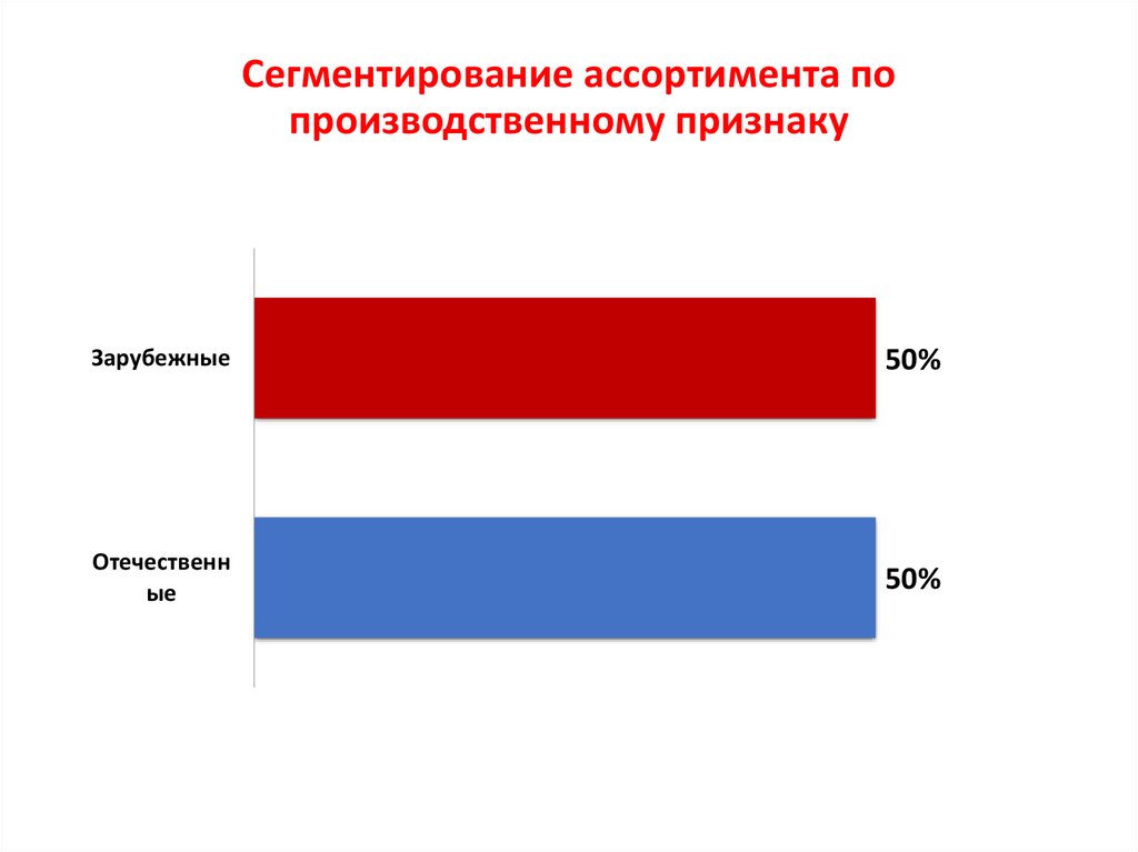 Сегментирование ассортимента по производственному признаку