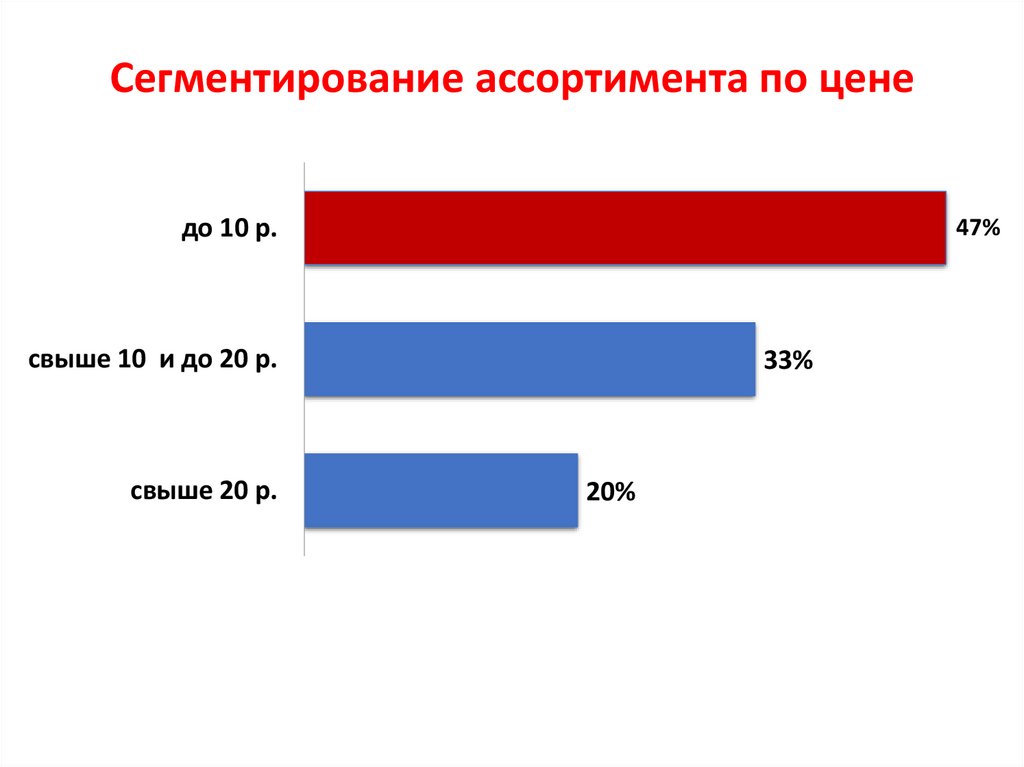 Сегментирование ассортимента по цене