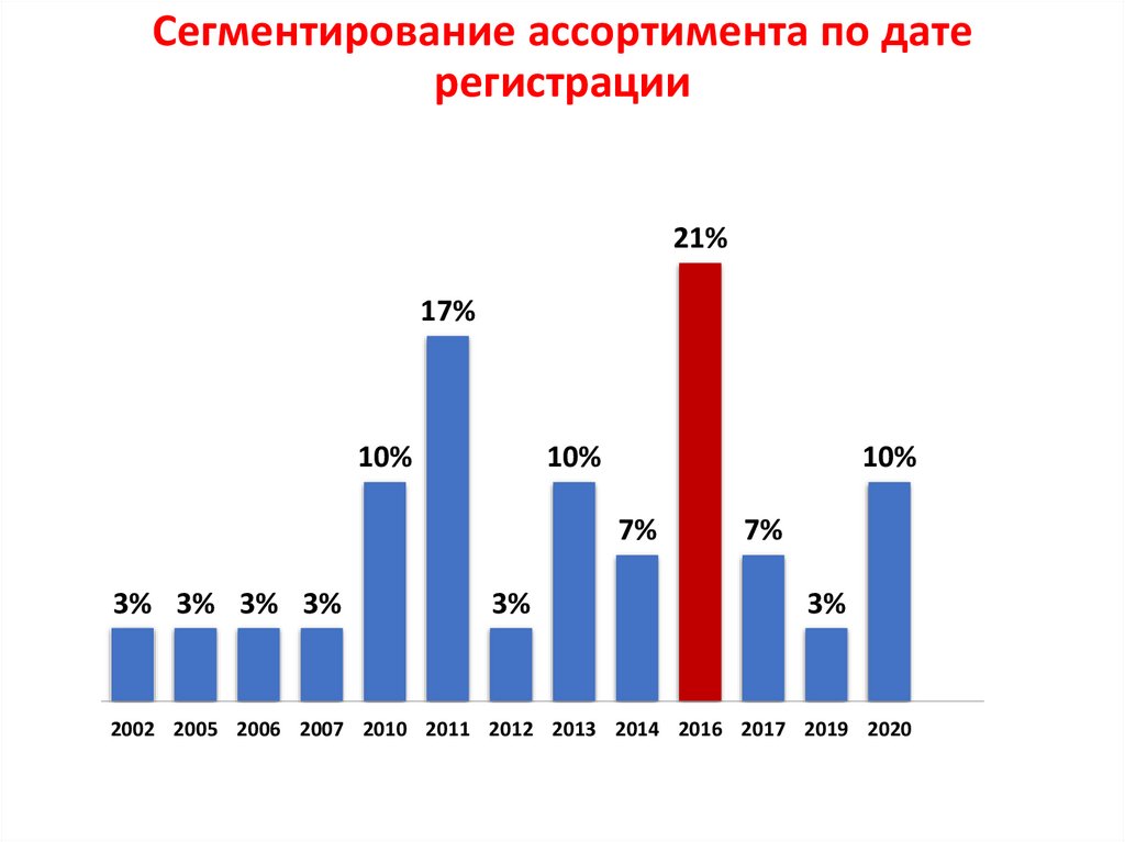 Сегментирование ассортимента по дате регистрации