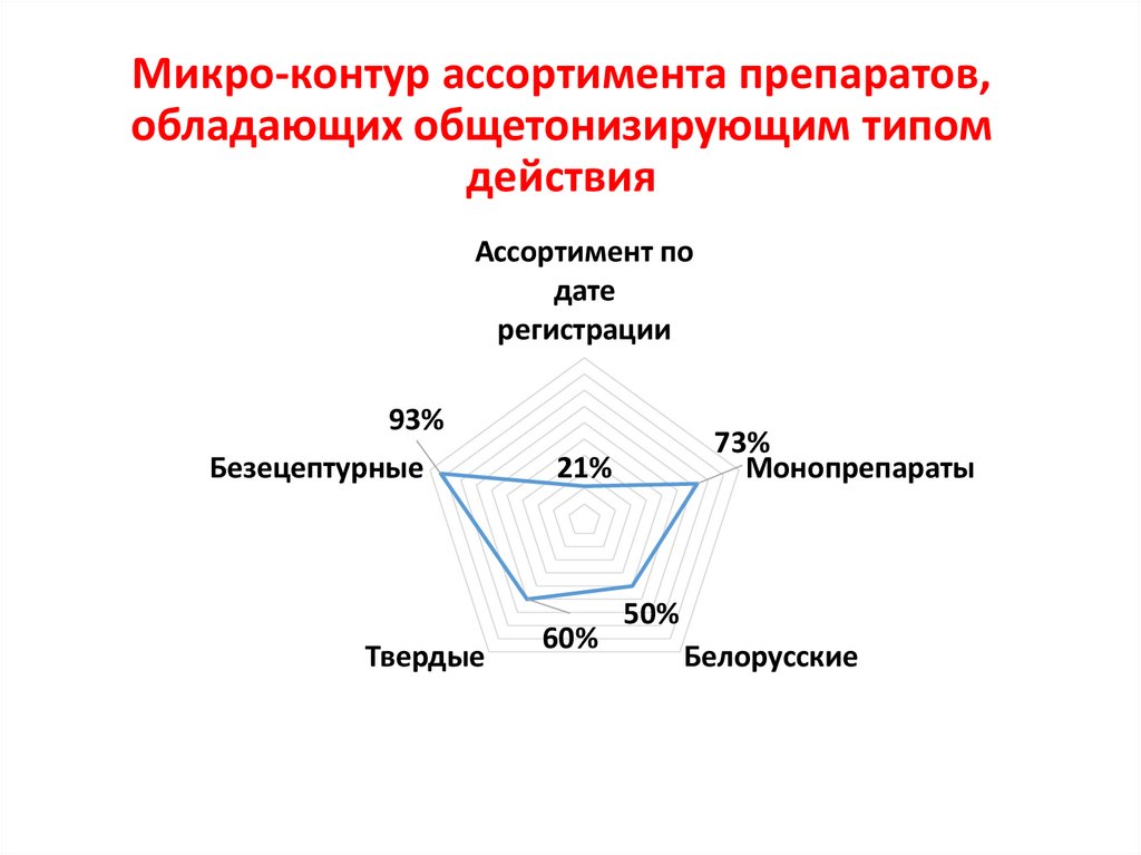 Микро-контур ассортимента препаратов, обладающих общетонизирующим типом действия