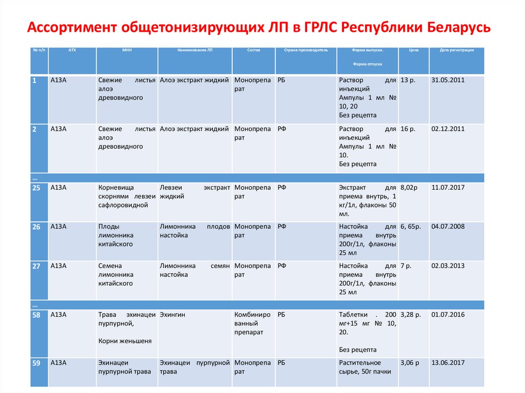 Ассортимент общетонизирующих ЛП в ГРЛС Республики Беларусь
