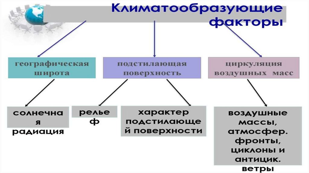 Основные климатообразующие факторы какой фактор самый главный