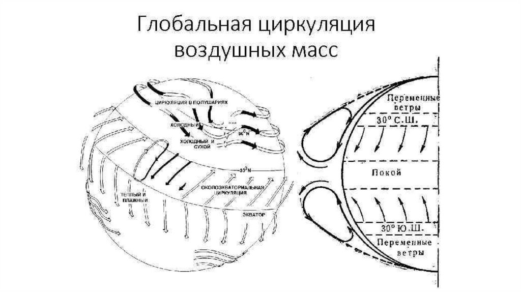 Циркуляция воздушных масс. Циркуляция воздушных масс в России схема. Схема циркуляции воздушных масс. Что такое циркуляция перемещении воздушных масс. Меридиональная циркуляция воздушных масс.