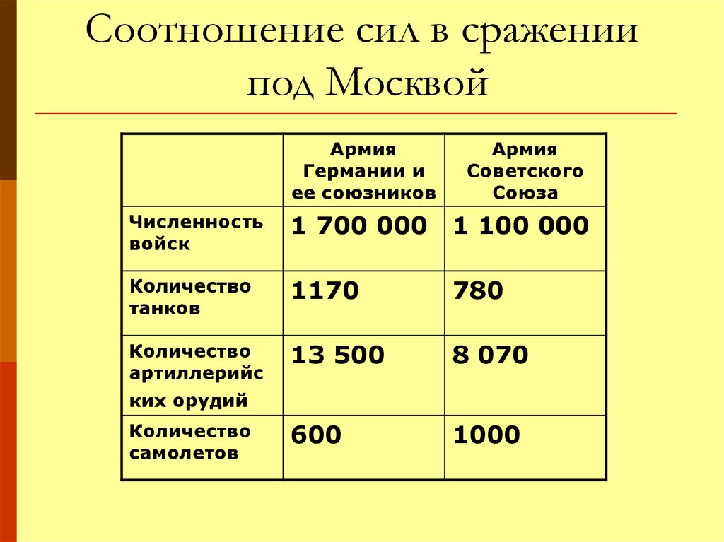 Соотношение сил. Битва за Москву соотношение сил. Соотношения сил СССР И Германии в битве за Москву. Соотношение сил в битве под Москвой. Соотношение сил в Московской битве 1941.