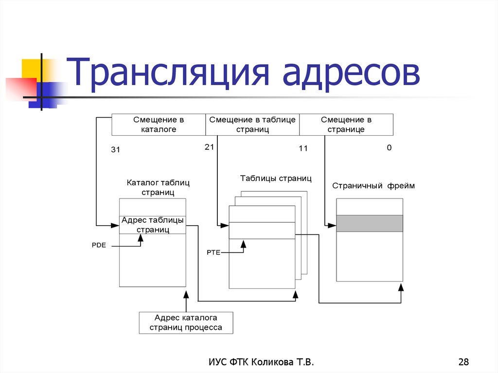 Виртуальная память презентация