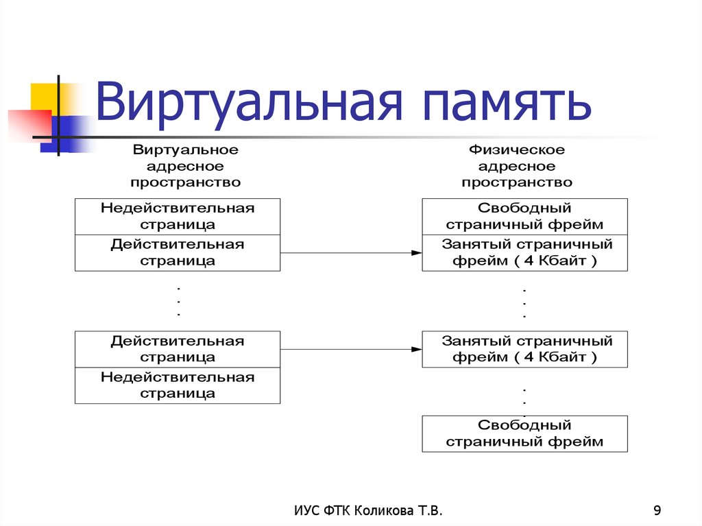 Виртуальная память презентация