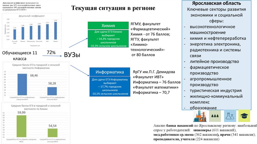 Баллы факультетов. ЯГТУ факультеты. Фармацевт баллы ЕГЭ. ЯГТУ направления.