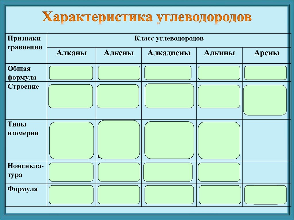 Классы углеводородов. Обобщение сведений о классах углеводородов. Химия 10 класс обобщение и систематизация знаний об углеводородах. Характеристика углеводородов таблица 10 класс.