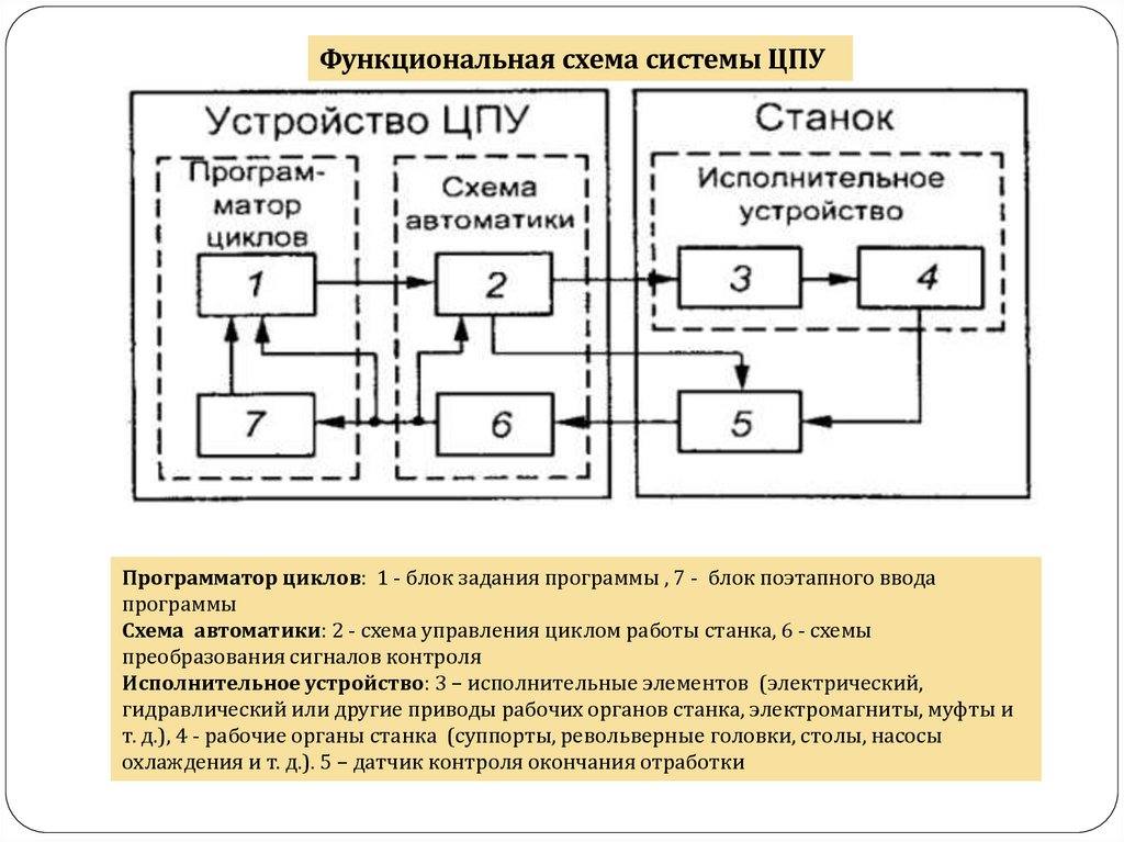 Функциональные блоки системы. Функциональная схема программы. Схема функциональной системы. Схема работы ЦПУ. Функциональная схема программного обеспечения.